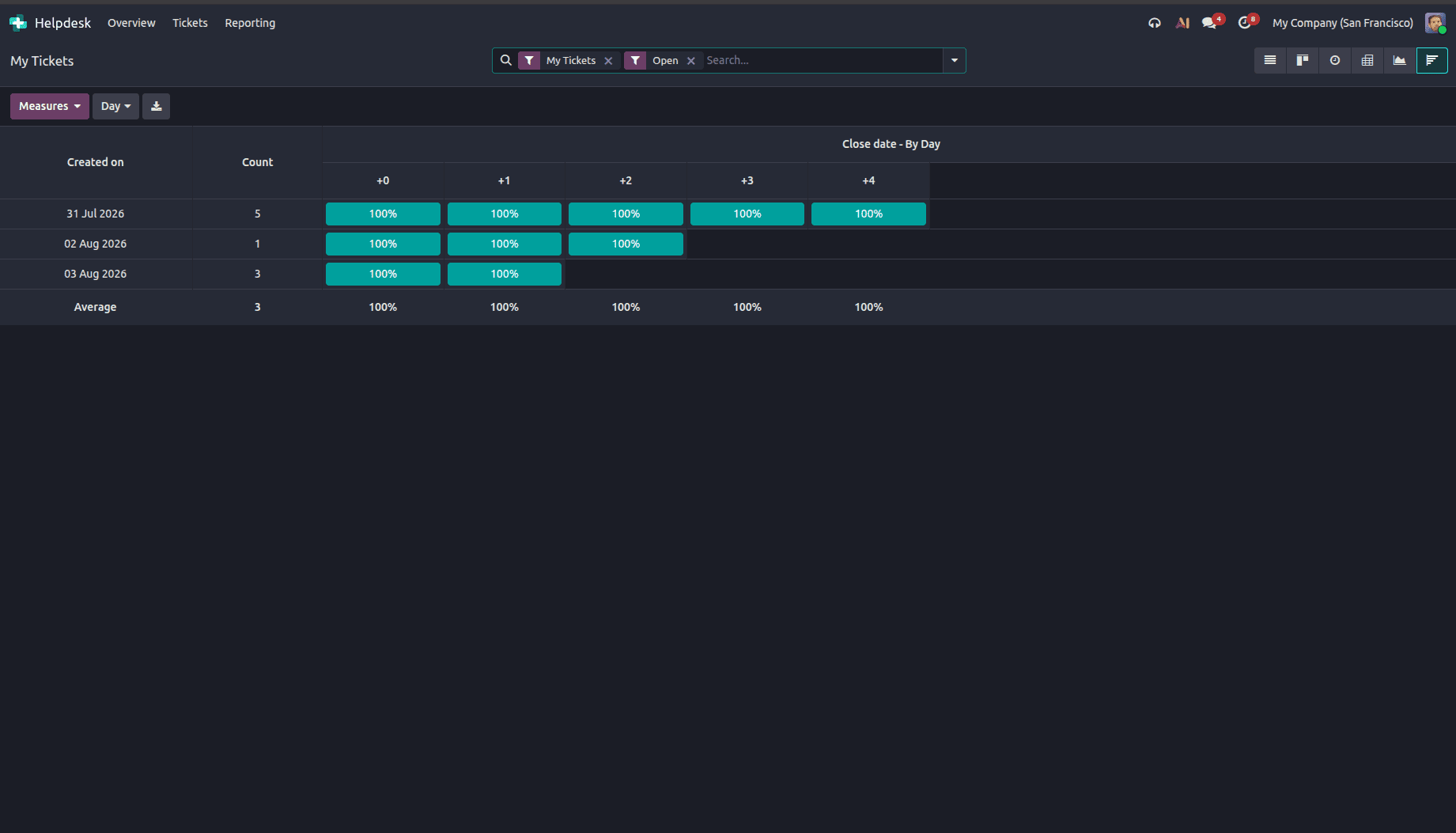 Overview of Views in Odoo 19 Helpdesk Ticket-cybrosys