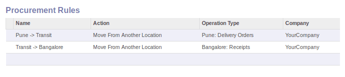 push and procurement rules in odoo-cybrosys