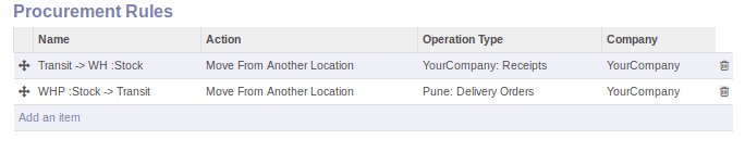 push and procurement rules in odoo-cybrosys