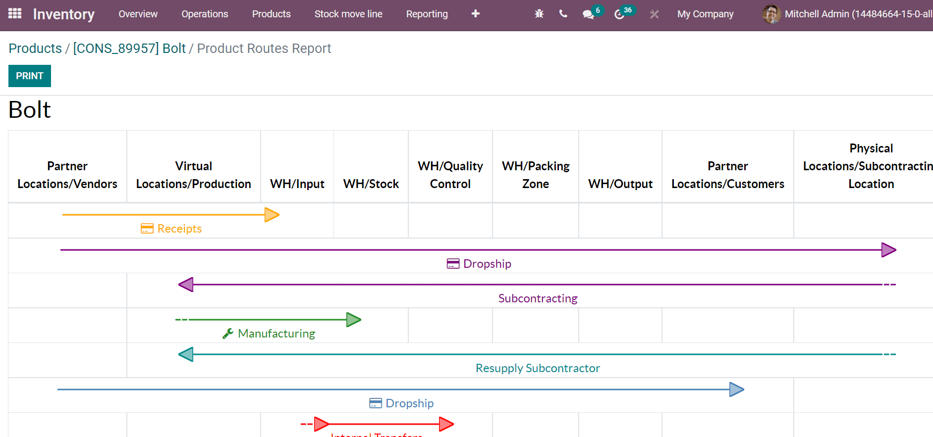 push-pull-rules-in-odoo-15-inventory-module-cybrosys