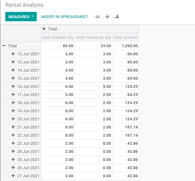 rental-reporting-and-analysis-with-odoo