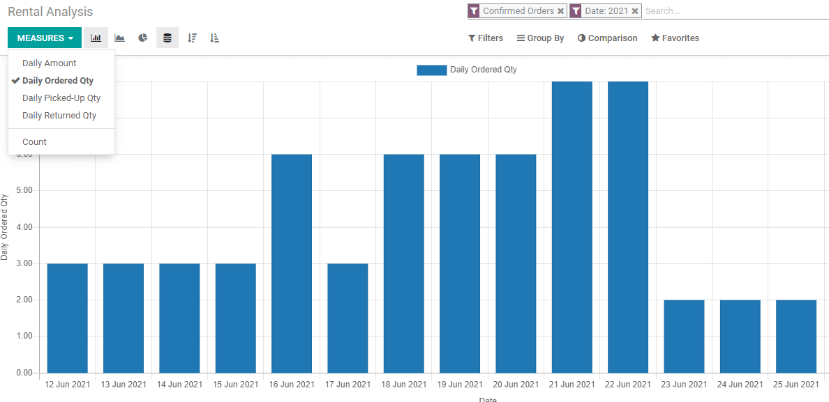 rental-reporting-and-analysis-with-odoo