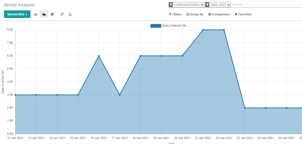 rental-reporting-and-analysis-with-odoo