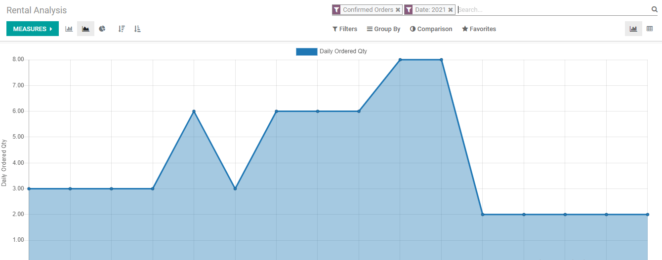 rental-reporting-and-analysis-with-odoo