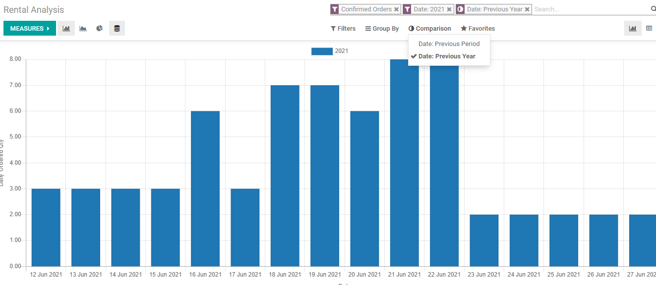 rental-reporting-and-analysis-with-odoo