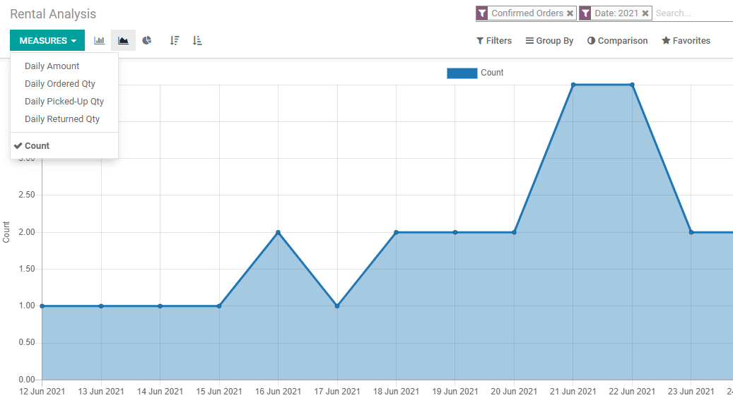 rental-reporting-and-analysis-with-odoo