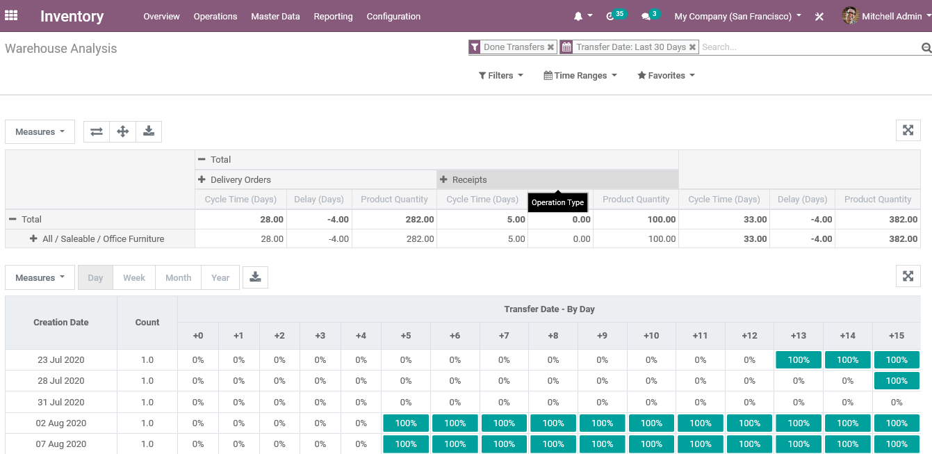 reorganize-inventory-management-odoo-erp-cybrosys