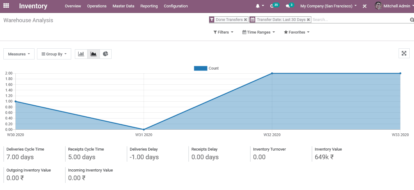 reorganize-inventory-management-odoo-erp-cybrosys