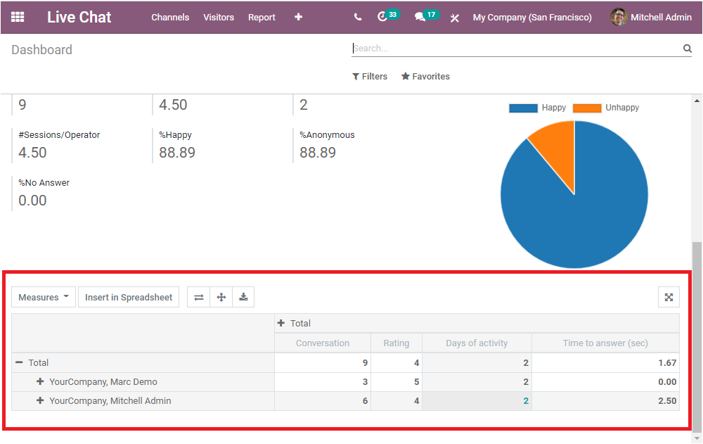 reporting-aspects-of-odoo-14-live-chat-module