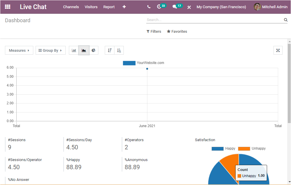 reporting-aspects-of-odoo-14-live-chat-module