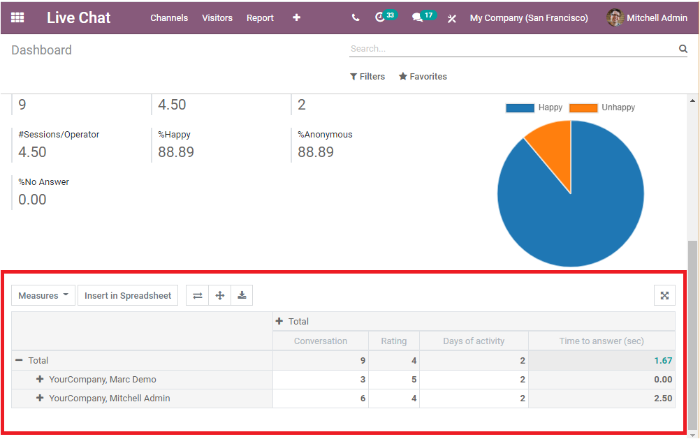 reporting-aspects-of-odoo-14-live-chat-module