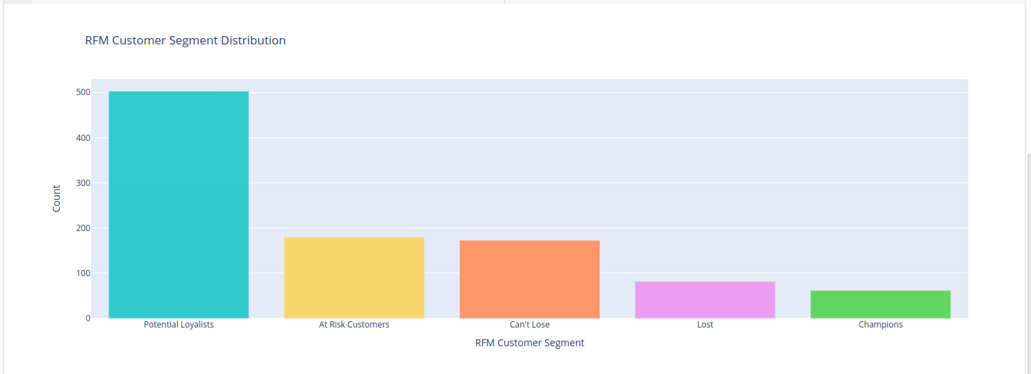 RFM Customer Segmentation using Python-cybrosys