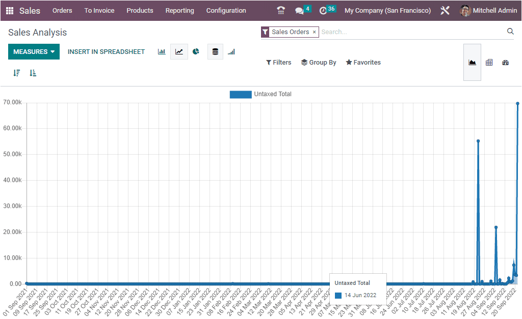 sales-analysis-reporting-using-the-odoo-16-sales-app-1