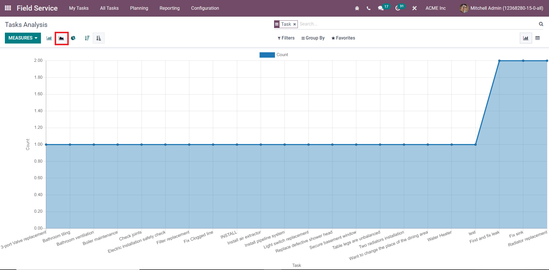 odoo-15-field-service-module-cybrosys 中的任务分析功能