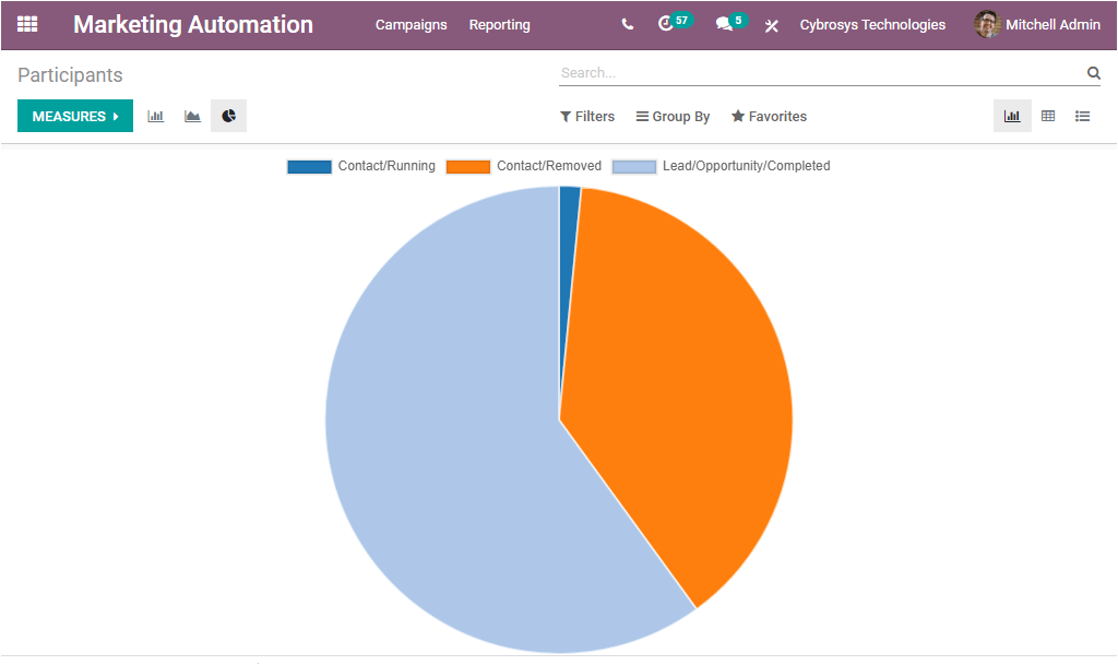 the-reporting-features-of-odoo-14-marketing-automation-module