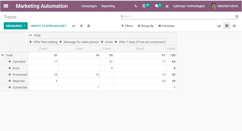 the-reporting-features-of-odoo-14-marketing-automation-module