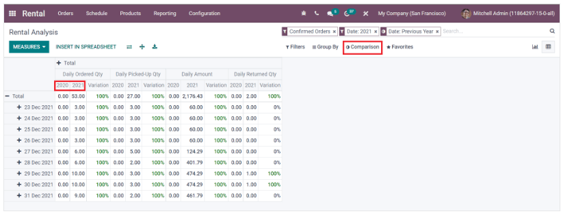 trigger-digitalized-solutions-in-your-rental-business-using-odoo-15