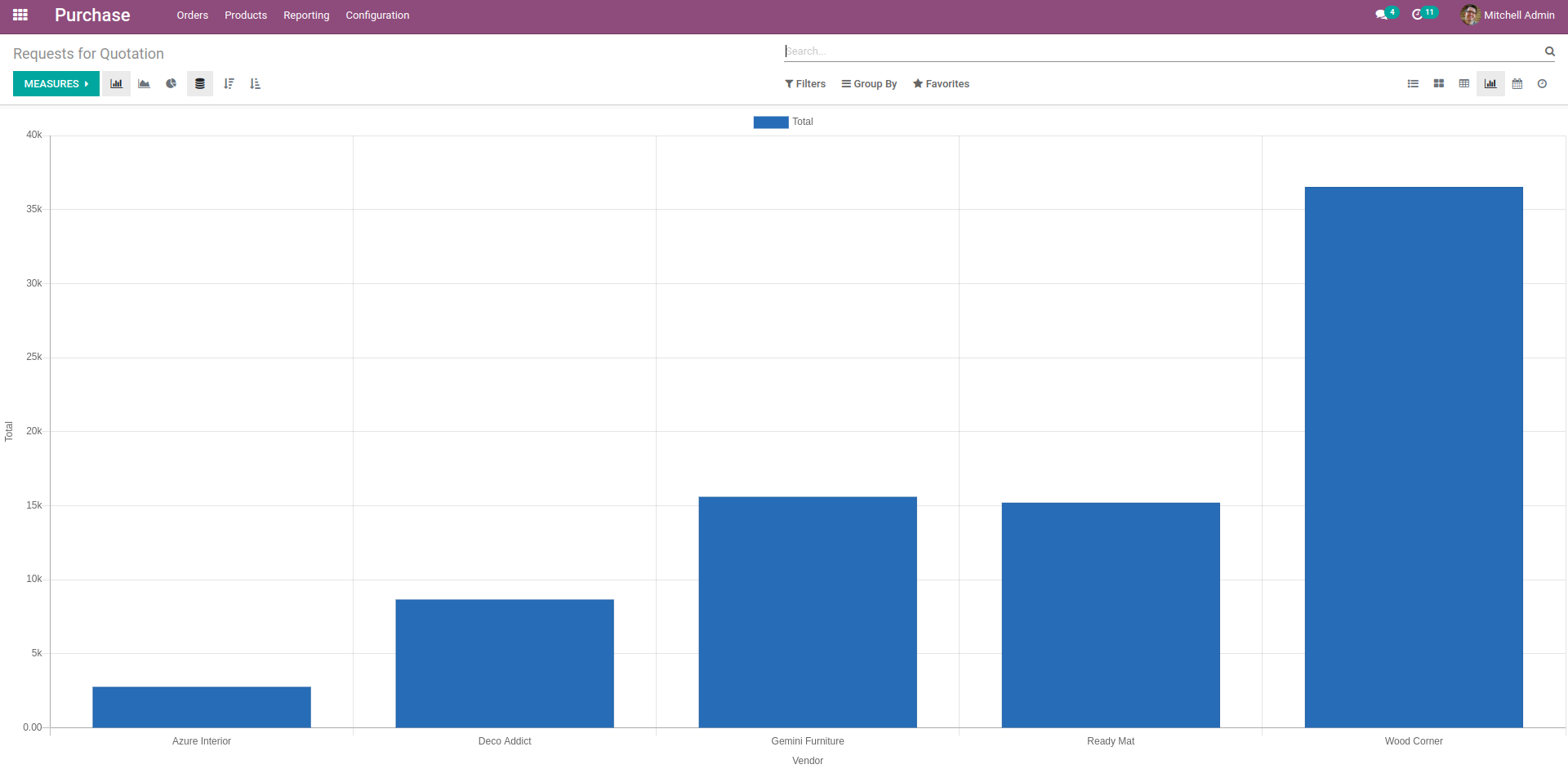 Types of Graph View Attributes in Odoo 16