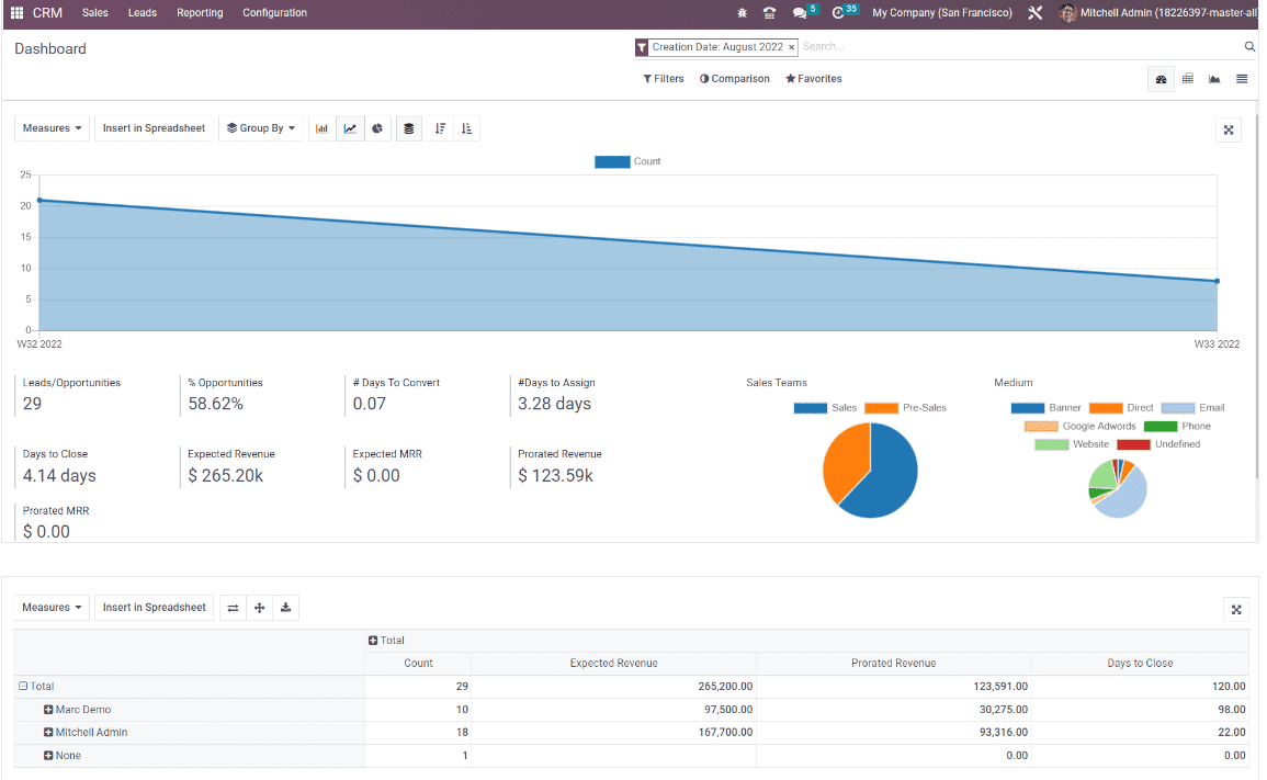 use-of-reporting-features-in-odoo-16-crm-module-1-cybrosys