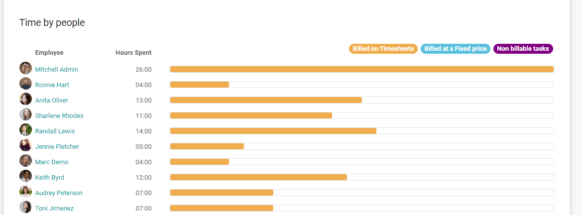 use-of-timesheet-in-odoo-14-project-cybrosys