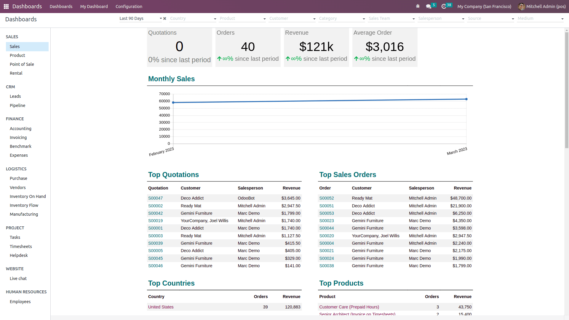 What Are The New Features in Odoo 16 Dashboard Module.-cybrosys