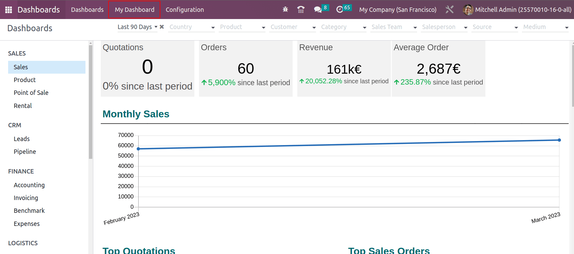 What Are The New Features in Odoo 16 Dashboard Module.-cybrosys