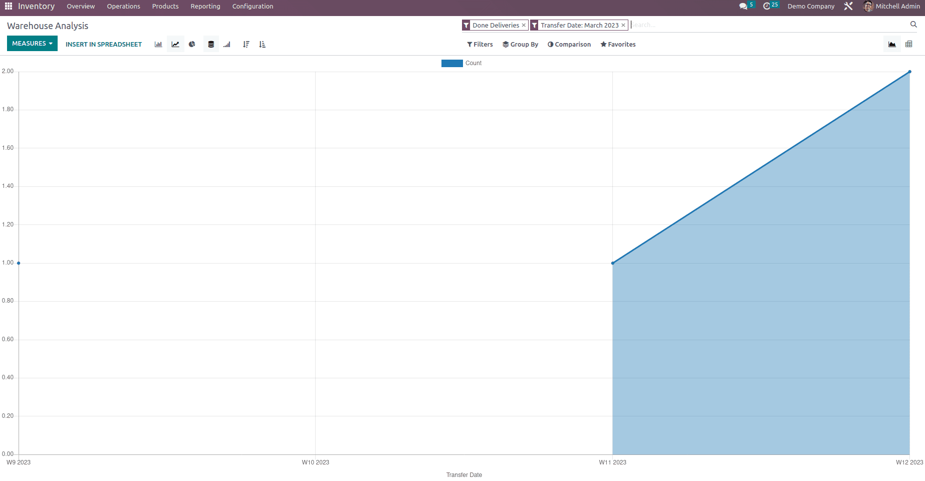 What Are The New Features In Odoo 16 Inventory Module-cybrosys