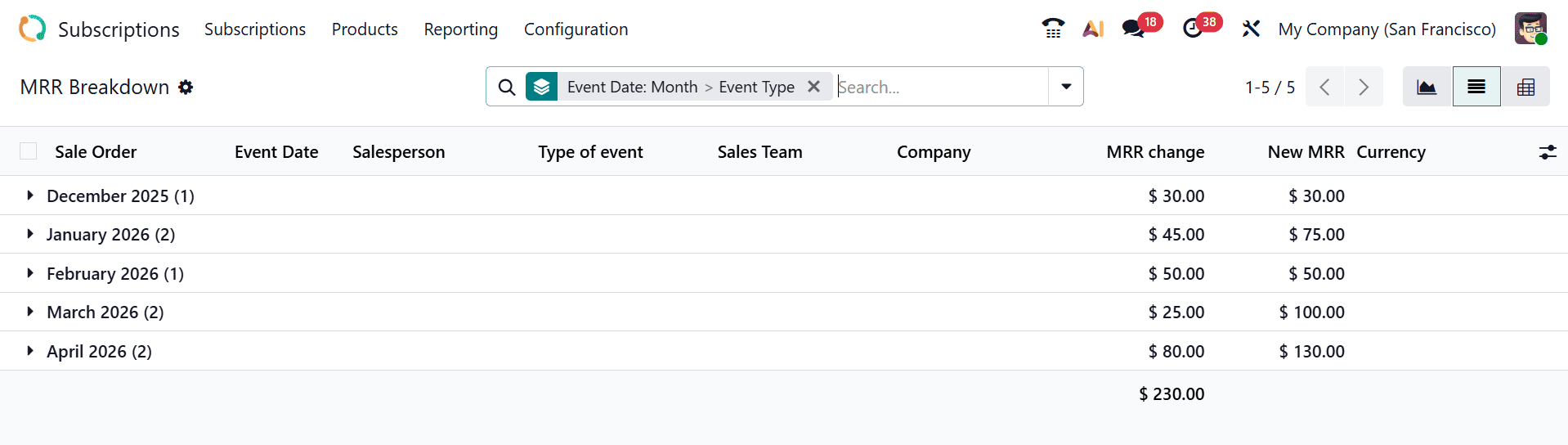 What are the Reporting Features in Odoo 19 Subscription-cybrosys