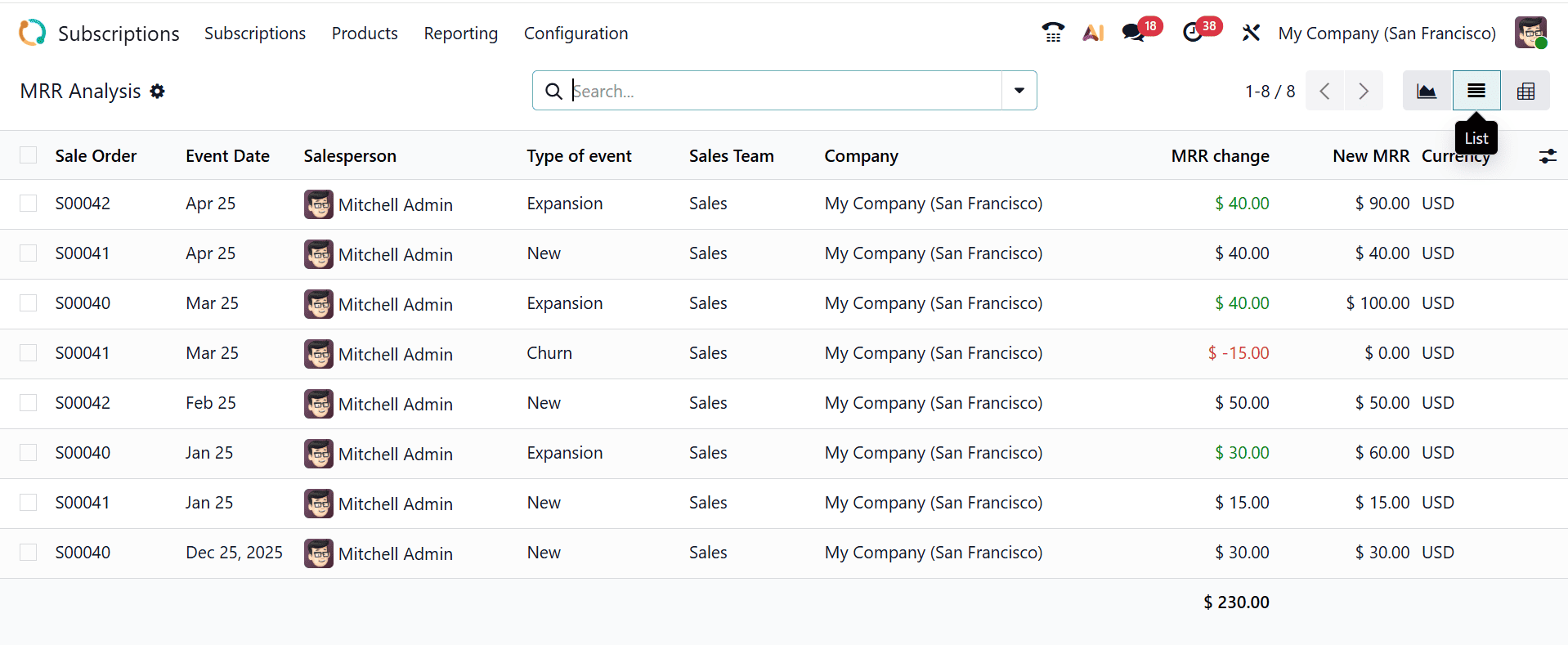 What are the Reporting Features in Odoo 19 Subscription-cybrosys