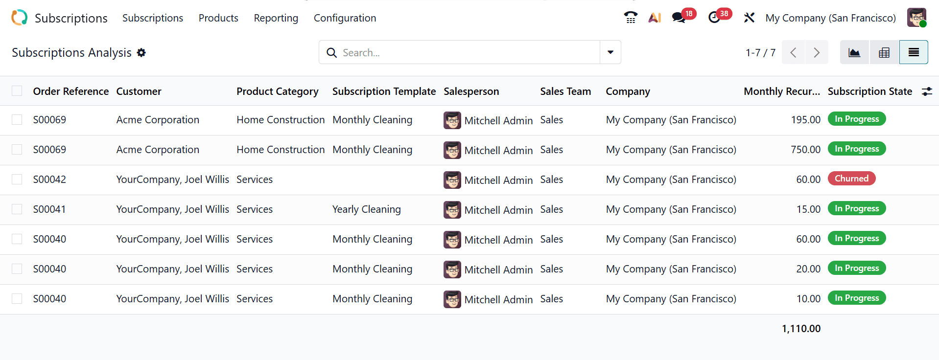 What are the Reporting Features in Odoo 19 Subscription-cybrosys