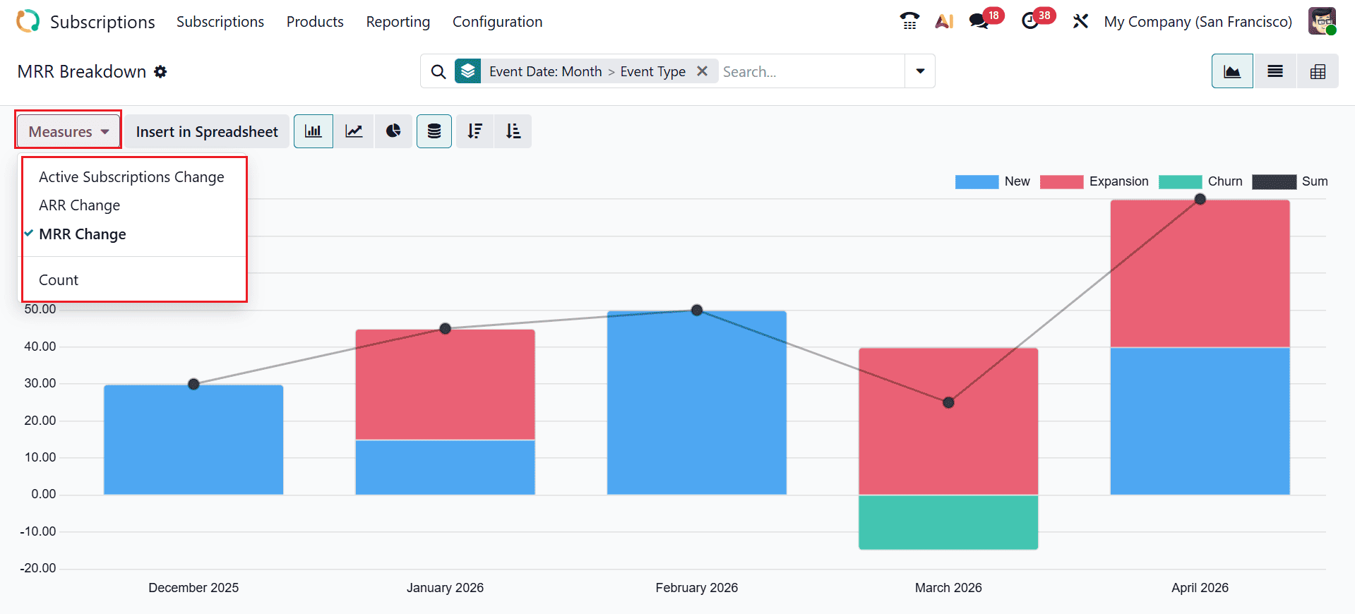 What are the Reporting Features in Odoo 19 Subscription-cybrosys