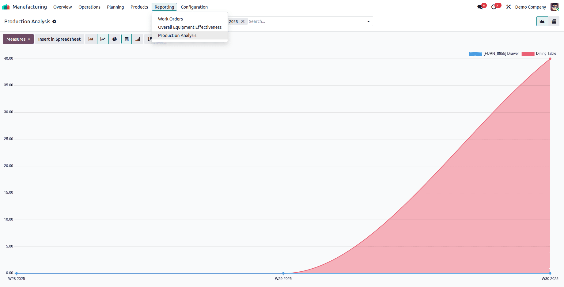 What are the Reporting features of Odoo 18 Manufacturing-cybrosys