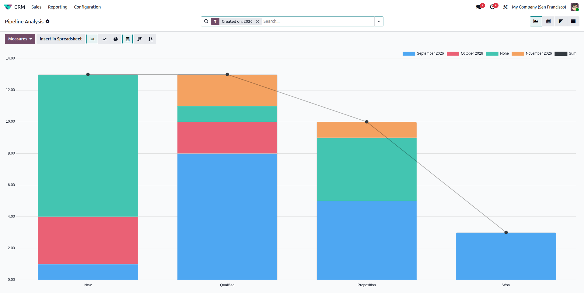 Odoo Sales and CRM quoting