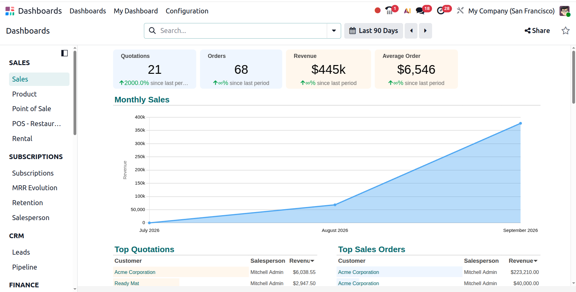 Odoo reporting and analytics for FMCG distribution