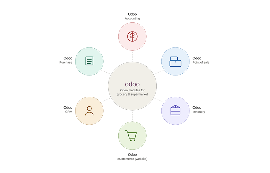 Odoo modules for grocery and supermarket chains