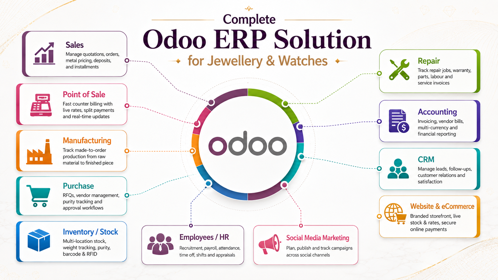 Odoo Jewellery and Watches Retail ERP overview