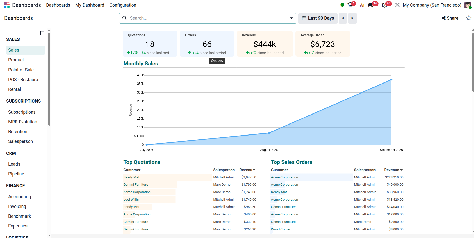Odoo Accounting connected to multichannel sales