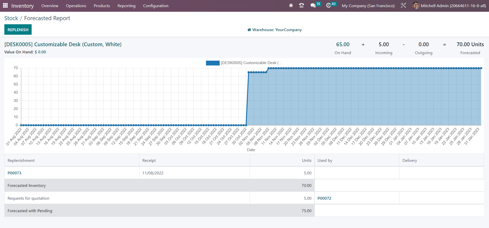 Odoo 16 inventory