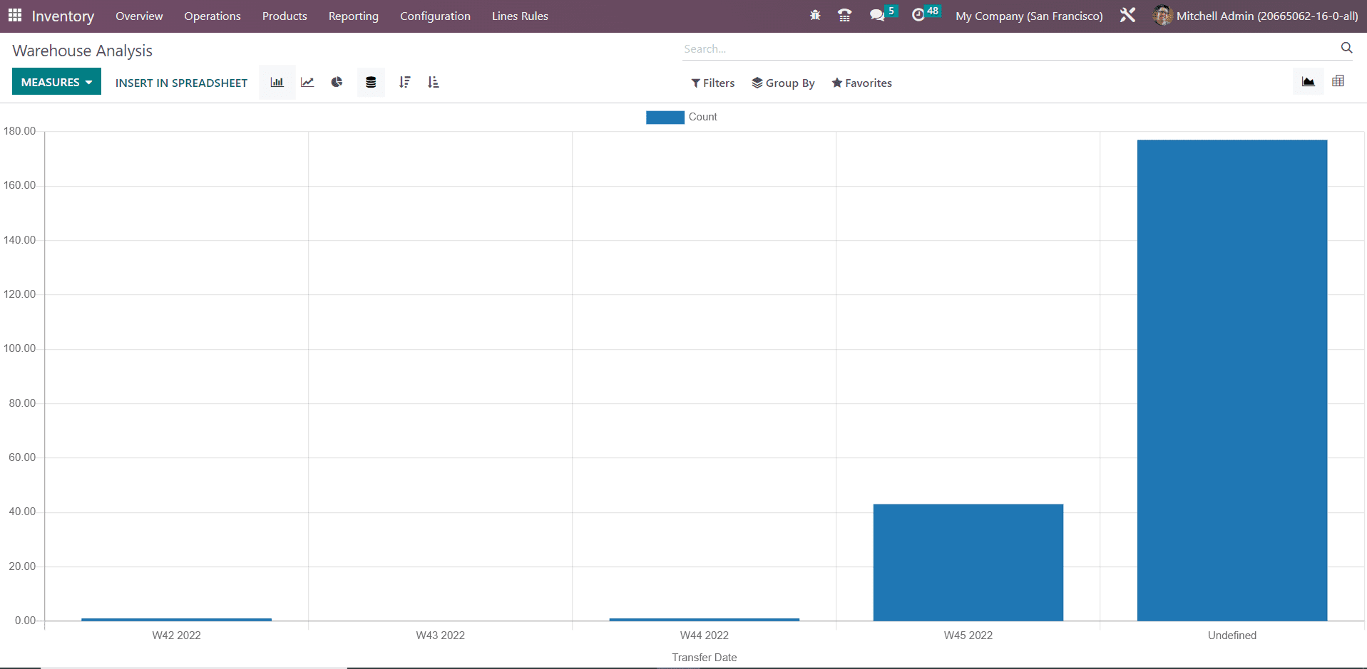 Odoo 16 inventory