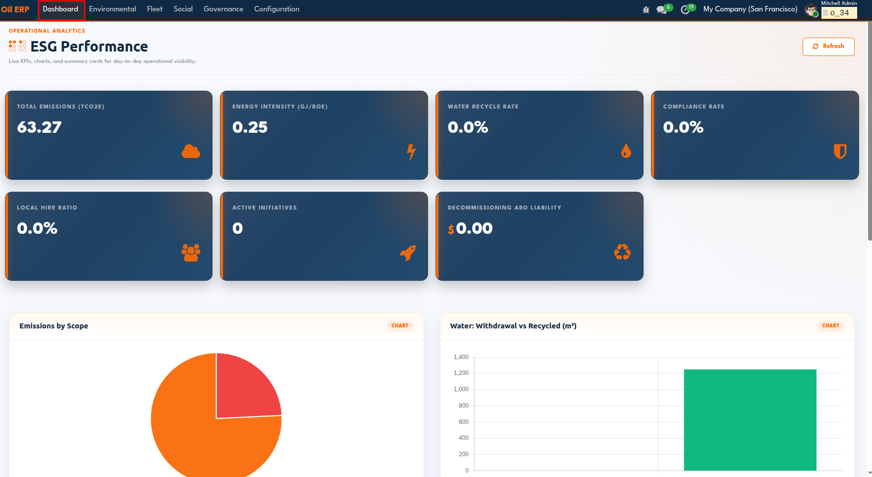 ESG performance dashboard in OilERP
