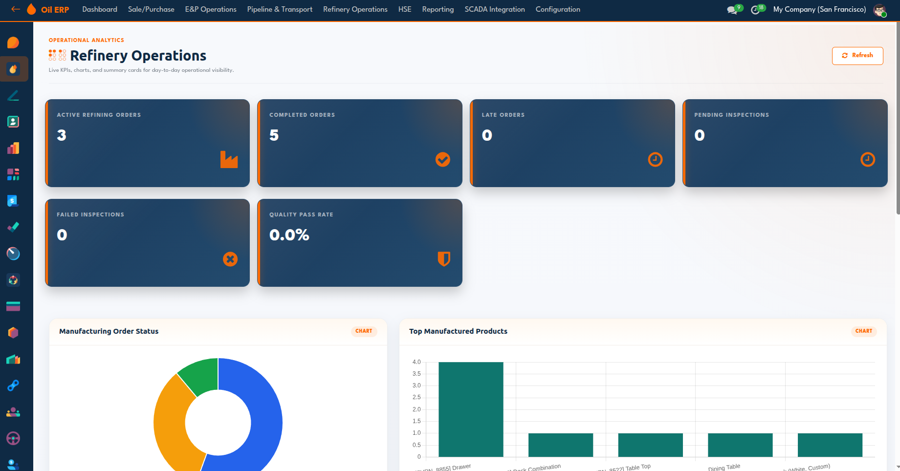 Refinery operations dashboard in OilERP