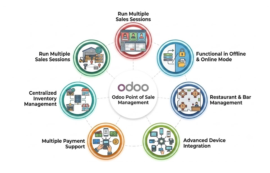 Odoo modules for point of sale management