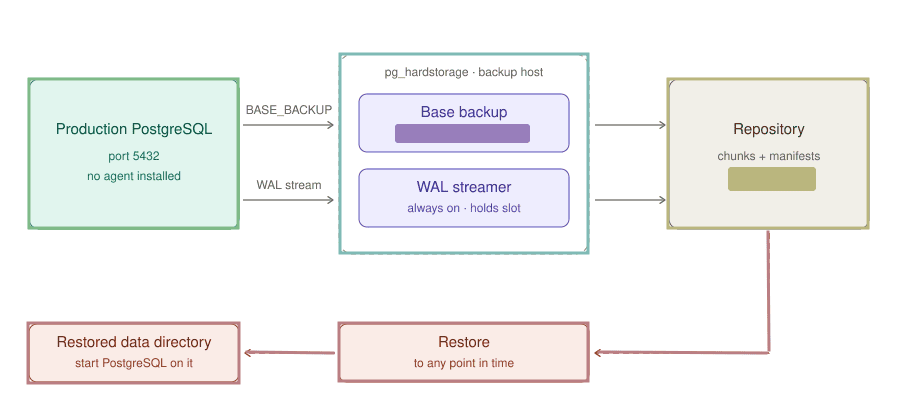 How pg_hardstorage is Fixing the Biggest Flaws in PostgreSQL Recovery-cybrosys