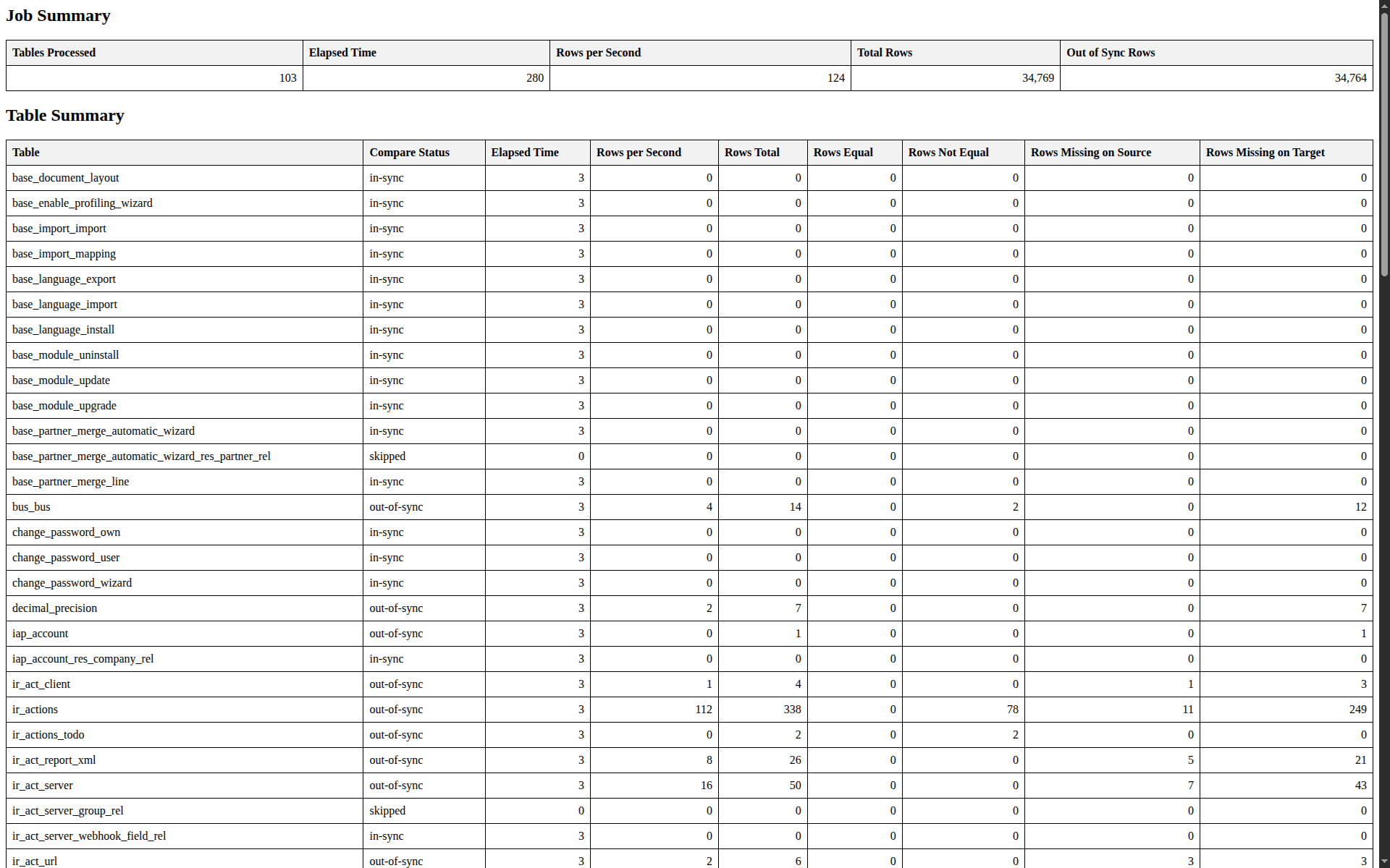 How to Compare Two PostgreSQL Databases Using pgCompare-cybrosys