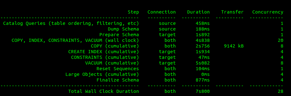How to use the pgcopydb tool in PostgreSQL-cybrosys
