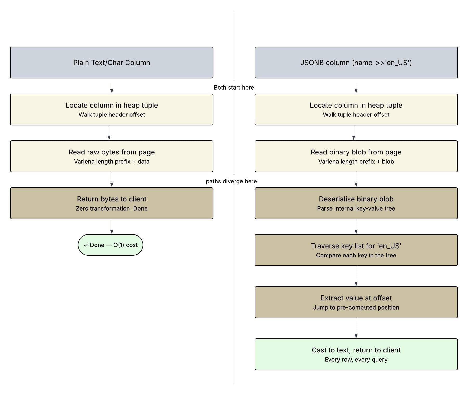 JSONB vs Text in PostgreSQL The Ultimate Performance Guide-cybrosys