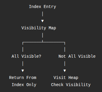 PostgreSQL Index-Only Scans How the Visibility Map Improves Query Performance-cybrosys